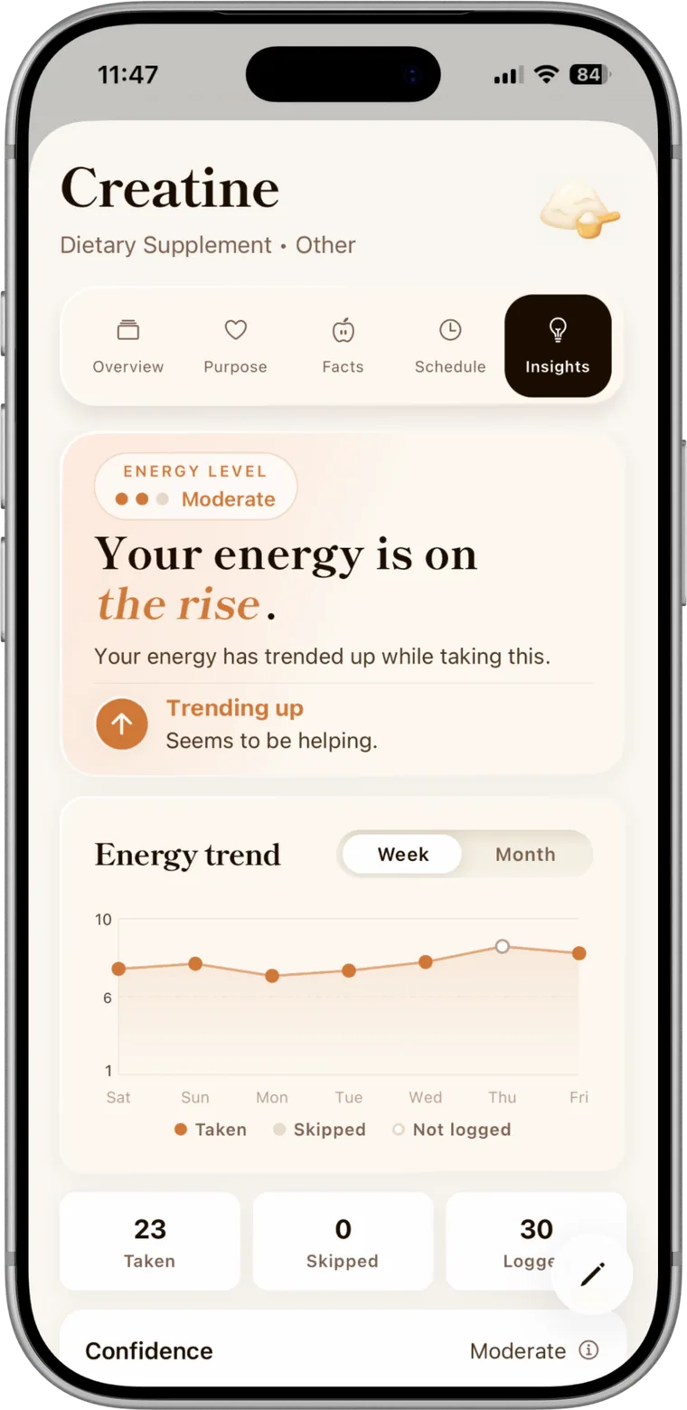 The Good Morning Sunshine Insights screen for Creatine: “Your energy is on the rise,” a Trending up · Seems to be helping verdict, an upward energy-trend chart, and a Moderate confidence row.